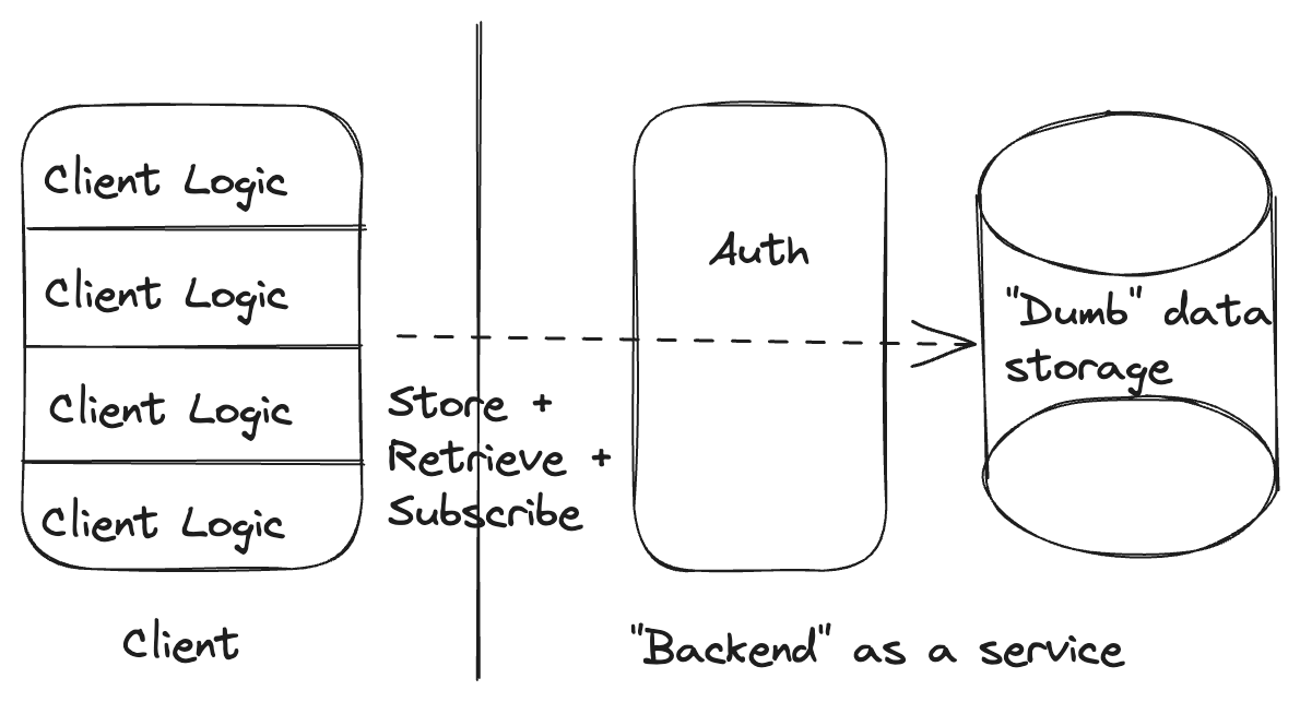 Traditional backend as a service